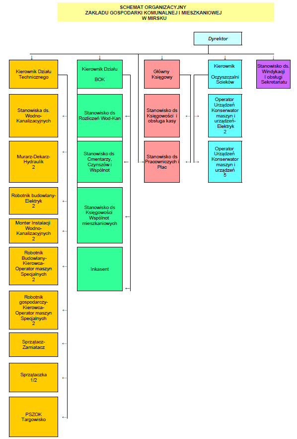 Struktura Organizacyjna ZGKiM w Mirsku